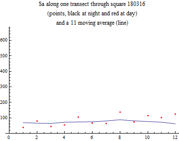 Graphics:Sa along one transect through square 180316 (points, black at night and red at day) and a 11 moving average (line)
